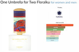 One Umbrella for Two Floraïku for women and men Decant Samples - Vytrix